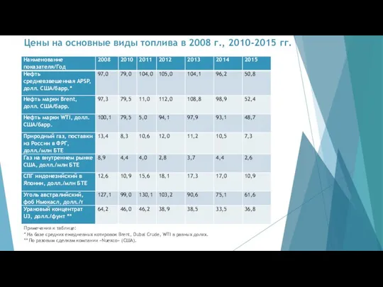 Цены на основные виды топлива в 2008 г., 2010-2015 гг. Примечания