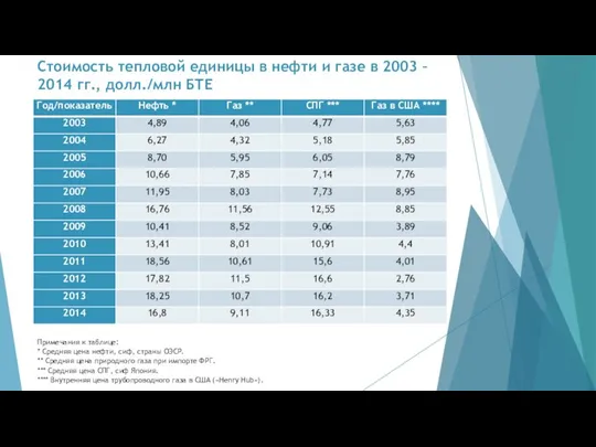 Стоимость тепловой единицы в нефти и газе в 2003 – 2014