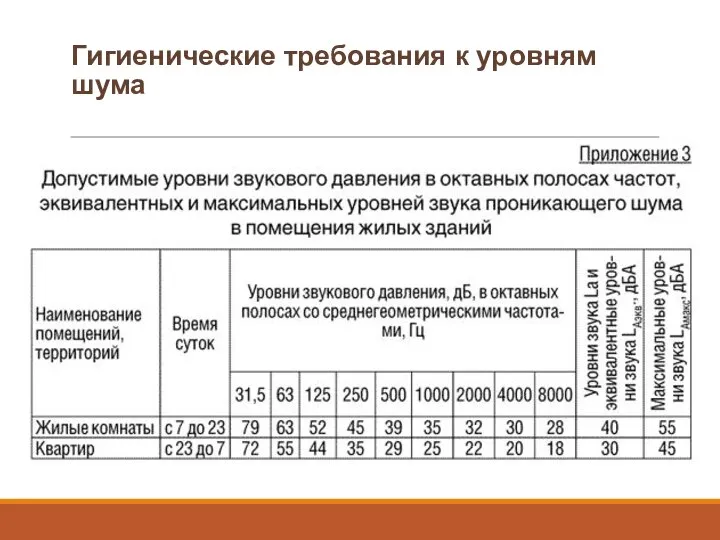 Гигиенические требования к уровням шума