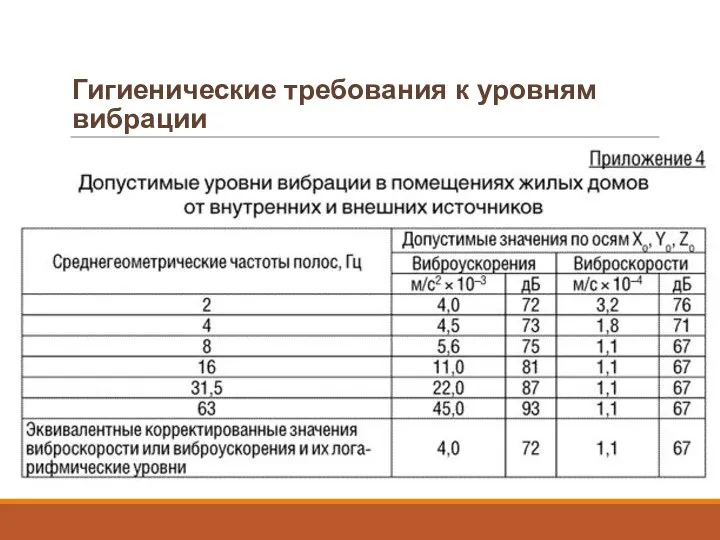 Гигиенические требования к уровням вибрации