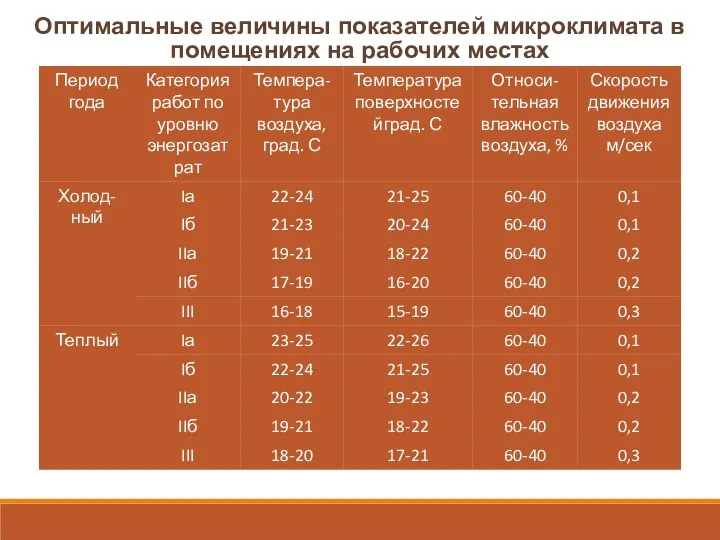 Оптимальные величины показателей микроклимата в помещениях на рабочих местах