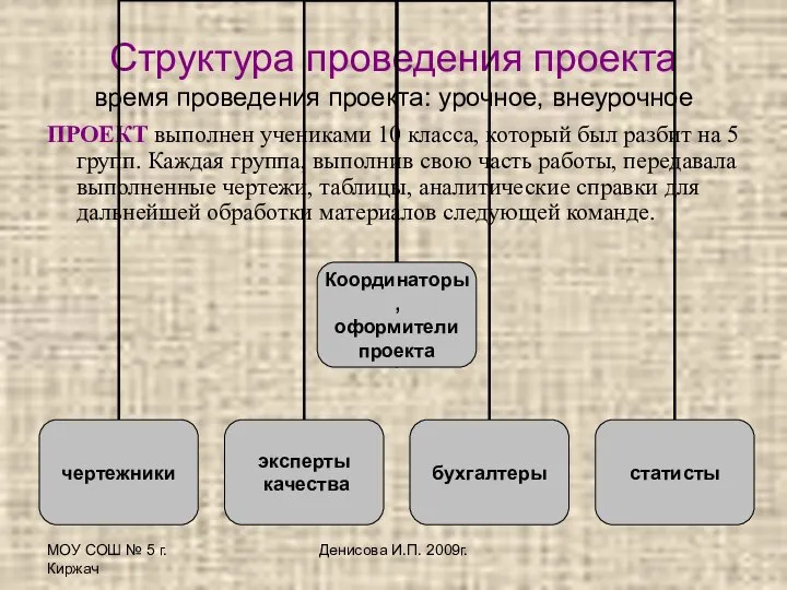 МОУ СОШ № 5 г.Киржач Денисова И.П. 2009г. Структура проведения проекта