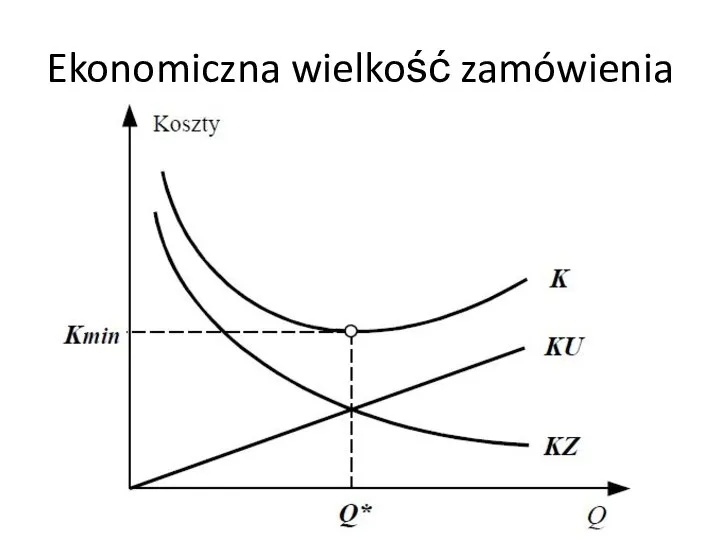 Ekonomiczna wielkość zamówienia