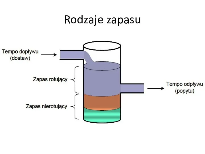 Rodzaje zapasu