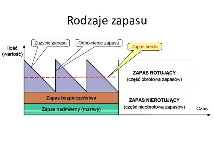 Rodzaje zapasu