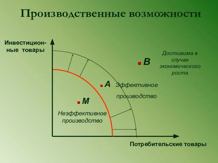 Производственные возможности .В