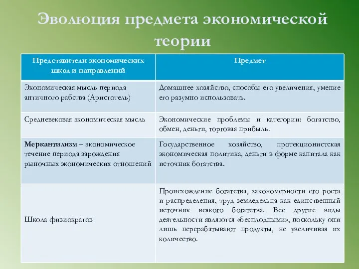 Эволюция предмета экономической теории