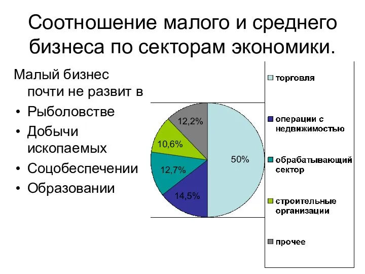 Соотношение малого и среднего бизнеса по секторам экономики. Малый бизнес почти