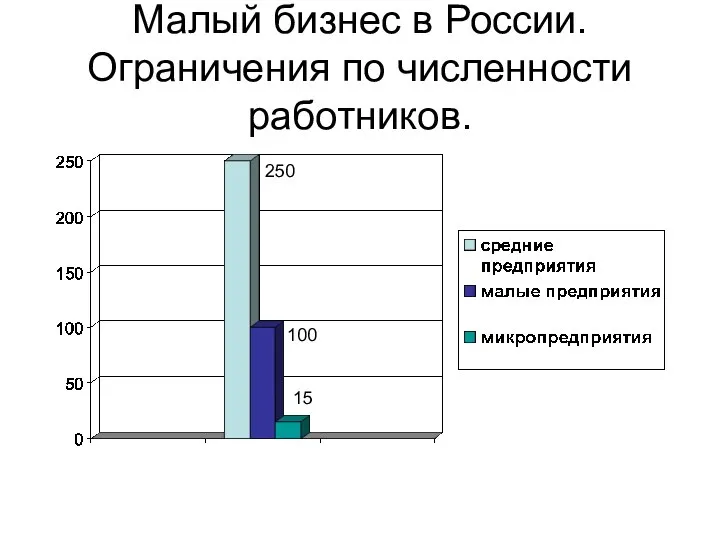 Малый бизнес в России. Ограничения по численности работников. 250 100 15