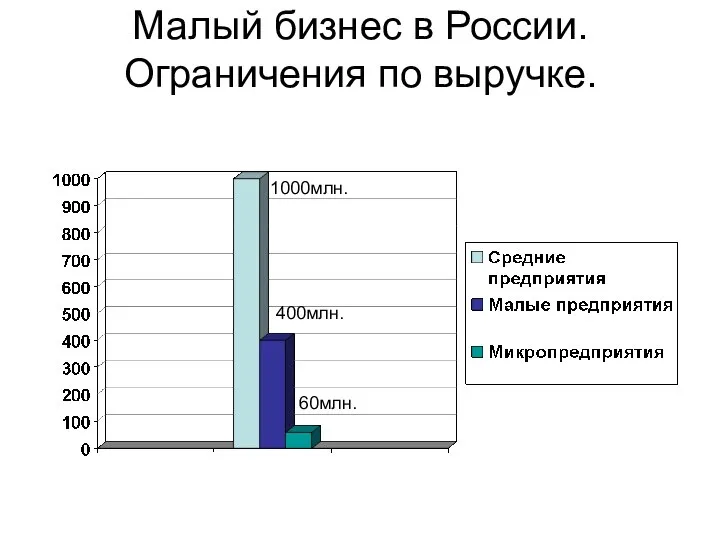 Малый бизнес в России. Ограничения по выручке. 1000млн. 400млн. 60млн.