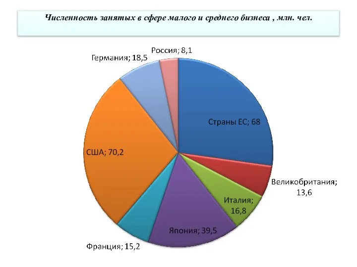 Численность занятых в сфере малого и среднего бизнеса , млн. чел.