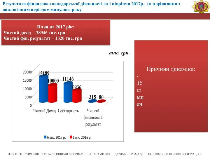 Результати фінансово-господарської діяльності за І півріччя 2017р., та порівняння з аналогічним