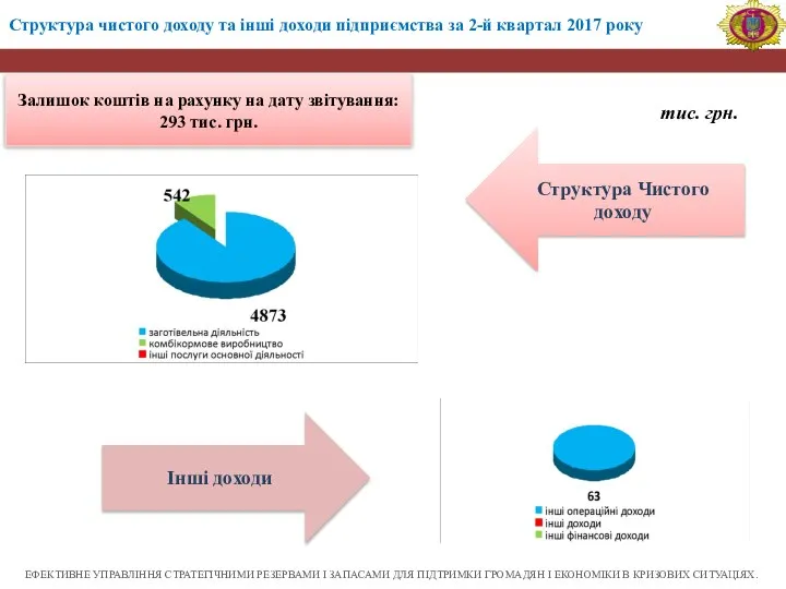 Структура чистого доходу та інші доходи підприємства за 2-й квартал 2017