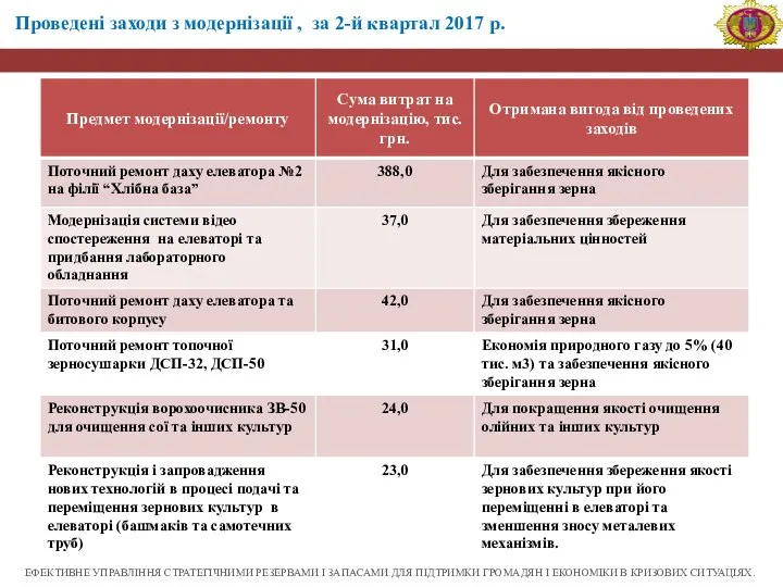 ЕФЕКТИВНЕ УПРАВЛІННЯ СТРАТЕГІЧНИМИ РЕЗЕРВАМИ І ЗАПАСАМИ ДЛЯ ПІДТРИМКИ ГРОМАДЯН І ЕКОНОМІКИ