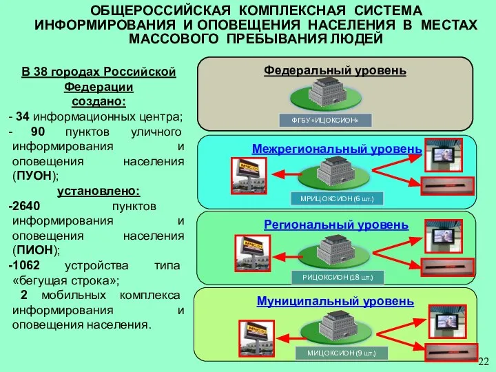 Межрегиональный уровень ОБЩЕРОССИЙСКАЯ КОМПЛЕКСНАЯ СИСТЕМА ИНФОРМИРОВАНИЯ И ОПОВЕЩЕНИЯ НАСЕЛЕНИЯ В МЕСТАХ