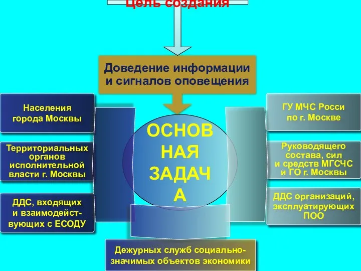 ГУ МЧС Росси по г. Москве Населения города Москвы ОСНОВНАЯ ЗАДАЧА