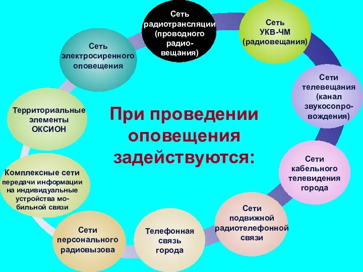 При проведении оповещения задействуются: Сеть электросиренного оповещения Сеть радиотрансляции (проводного радио-