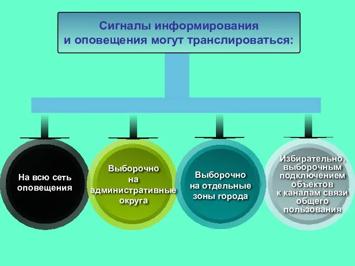 Сигналы информирования и оповещения могут транслироваться: На всю сеть оповещения Выборочно