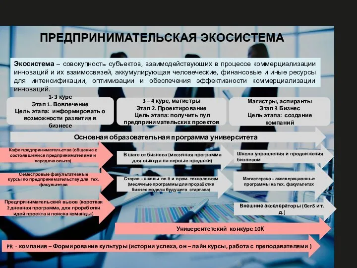 ПРЕДПРИНИМАТЕЛЬСКАЯ ЭКОСИСТЕМА 1- 3 курс Этап 1. Вовлечение Цель этапа: информировать