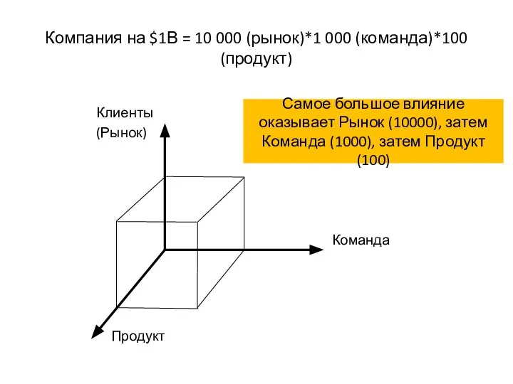 Компания на $1В = 10 000 (рынок)*1 000 (команда)*100 (продукт) Клиенты