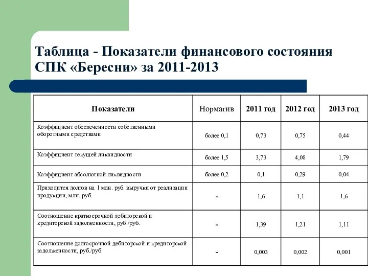 Таблица - Показатели финансового состояния СПК «Бересни» за 2011-2013