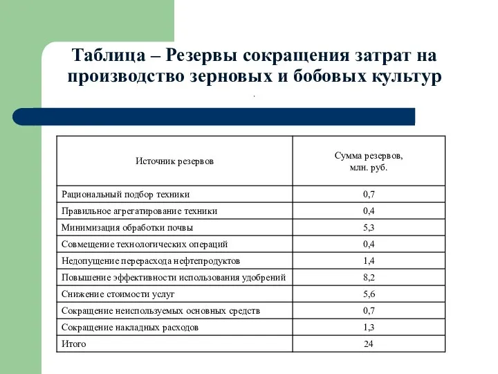 Таблица – Резервы сокращения затрат на производство зерновых и бобовых культур