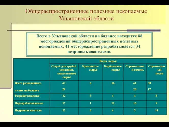 Общераспространенные полезные ископаемые Ульяновской области Всего в Ульяновской области на балансе