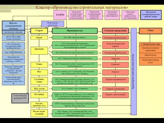 Кластер «Производство строительных материалов» Оборудование, технологии Сбыт СТРОИТЕЛЬСТВО Производственные помещения Жилой