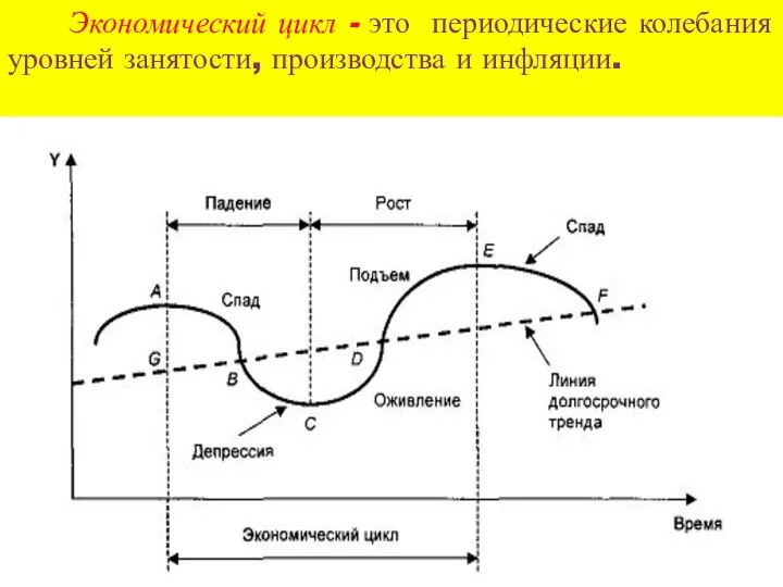 Экономический цикл - это периодические колебания уровней занятости, производства и инфляции.