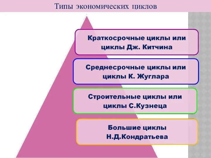 Типы экономических циклов