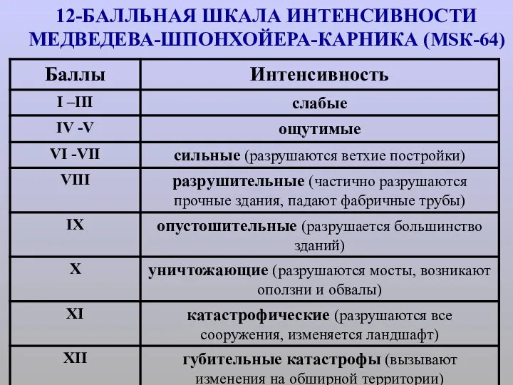 12-БАЛЛЬНАЯ ШКАЛА ИНТЕНСИВНОСТИ МЕДВЕДЕВА-ШПОНХОЙЕРА-КАРНИКА (МSК-64)