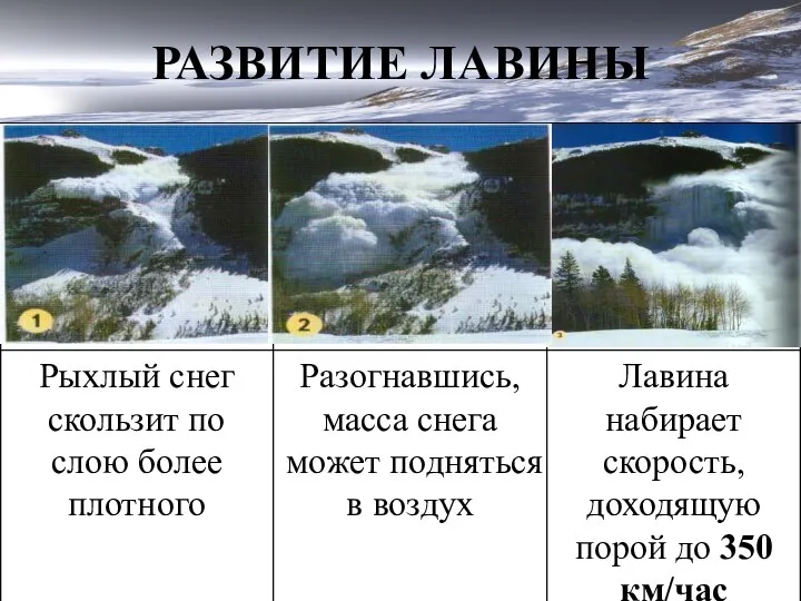 РАЗВИТИЕ ЛАВИНЫ