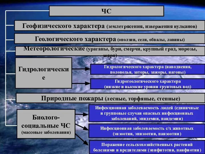 ЧС Геофизического характера (землетрясения, извержения вулканов) Геологического характера (оползни, сели, обвалы,