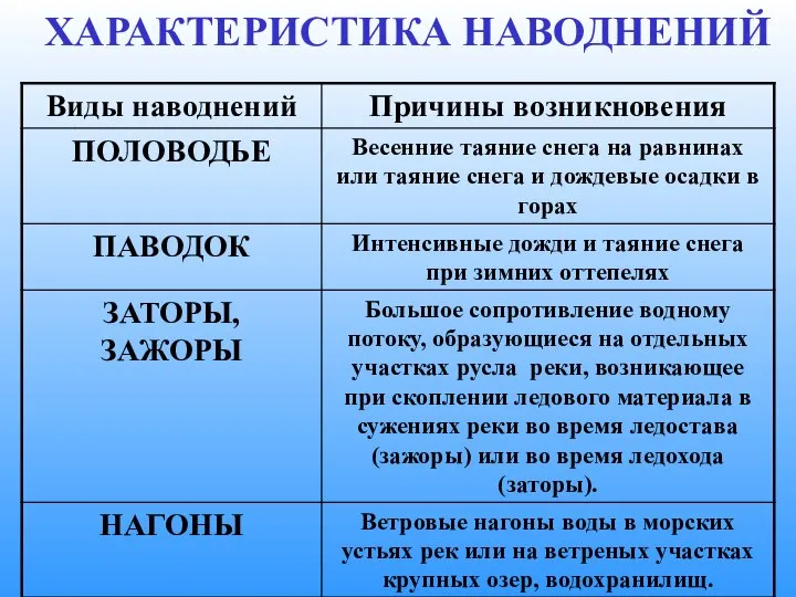 ХАРАКТЕРИСТИКА НАВОДНЕНИЙ