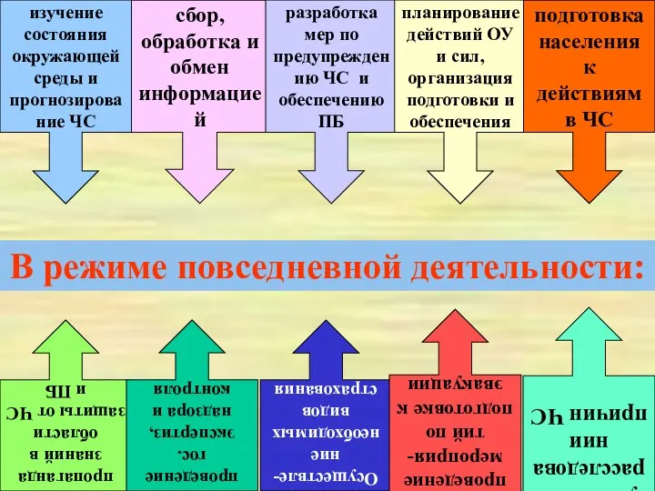 изучение состояния окружающей среды и прогнозирование ЧС сбор, обработка и обмен