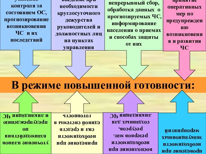 В режиме повышенной готовности: усиление контроля за состоянием ОС, прогнозирование возникновения