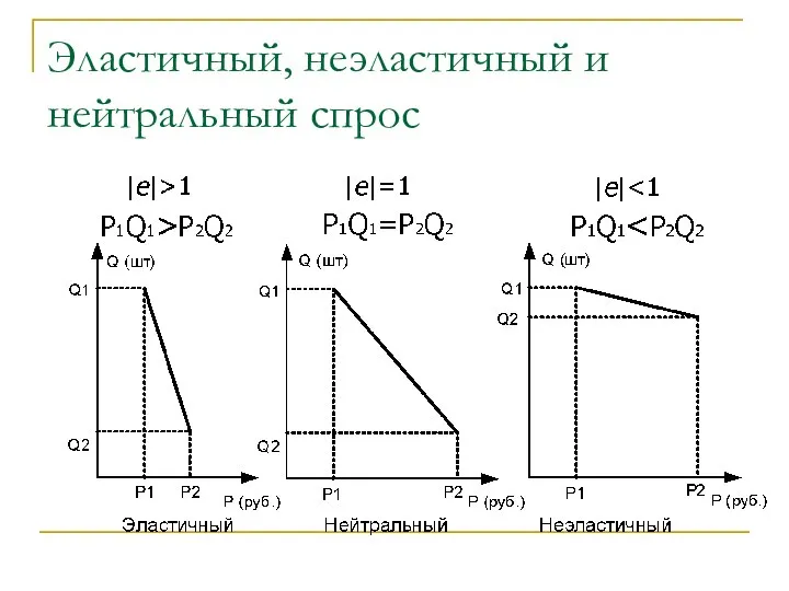 Эластичный, неэластичный и нейтральный спрос