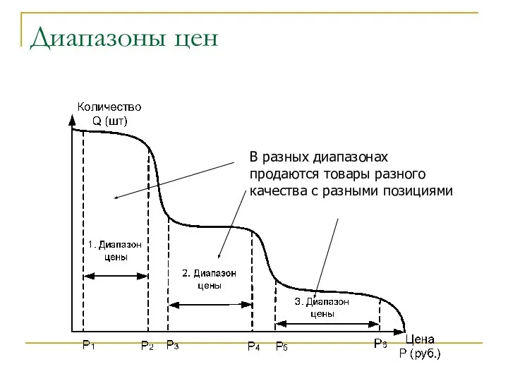 Диапазоны цен В разных диапазонах продаются товары разного качества с разными позициями