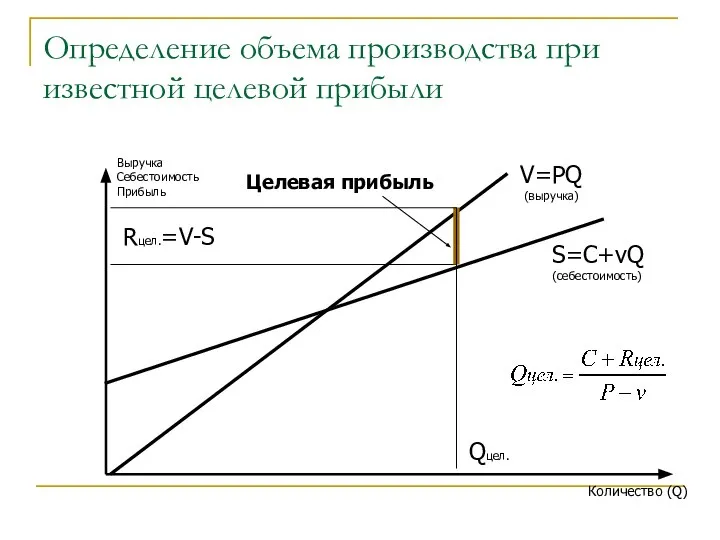 Определение объема производства при известной целевой прибыли Выручка Себестоимость Прибыль Количество