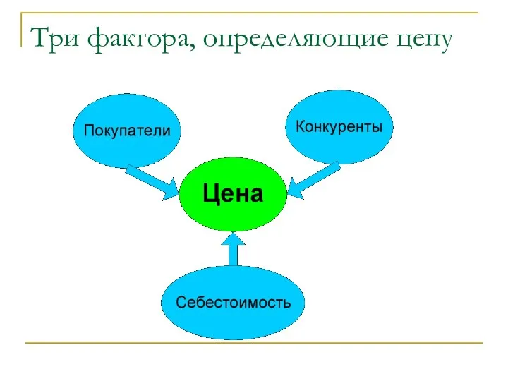 Три фактора, определяющие цену