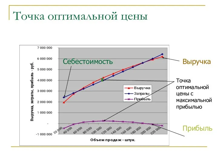 Точка оптимальной цены Точка оптимальной цены с максимальной прибылью Прибыль Выручка Себестоимость