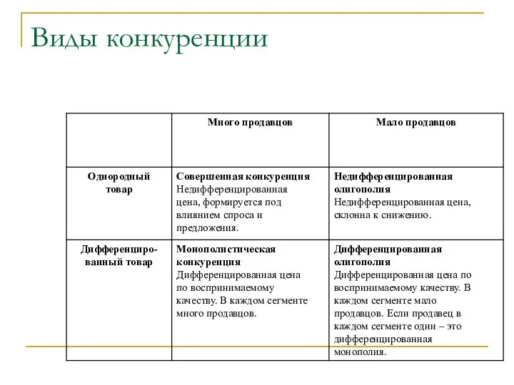 Виды конкуренции