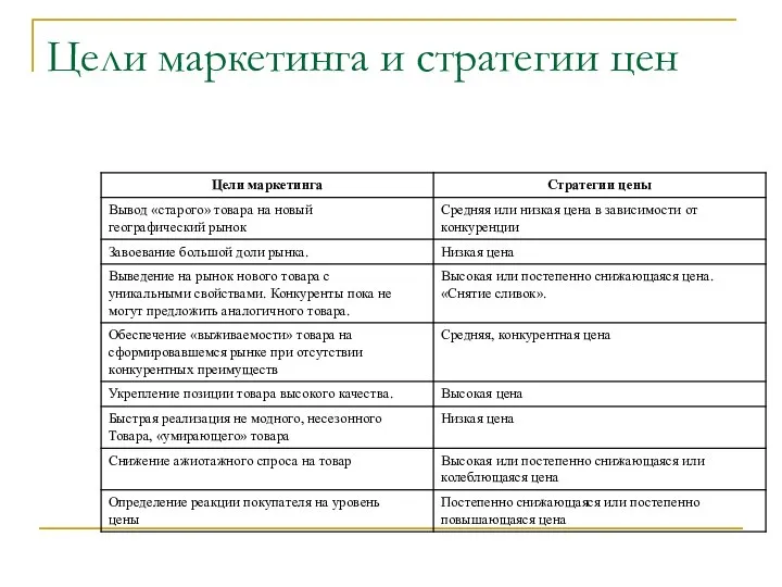 Цели маркетинга и стратегии цен