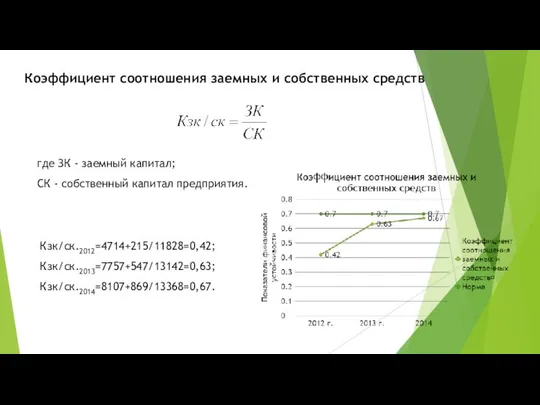 Коэффициент соотношения заемных и собственных средств где ЗК - заемный капитал;