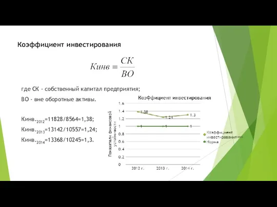 Коэффициент инвестирования где СК - собственный капитал предприятия; ВО - вне оборотные активы. Кинв.2012=11828/8564=1,38; Кинв.2013=13142/10557=1,24; Кинв.2014=13368/10245=1,3.