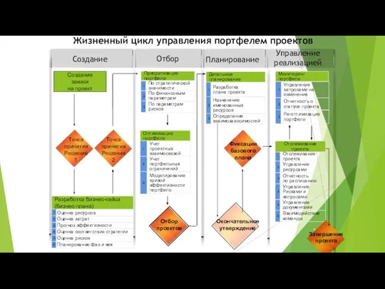 Создание Отбор Планирование Управление реализацией Жизненный цикл управления портфелем проектов Оценка