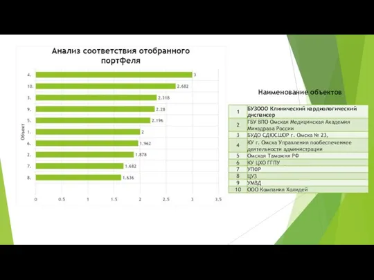 Наименование объектов