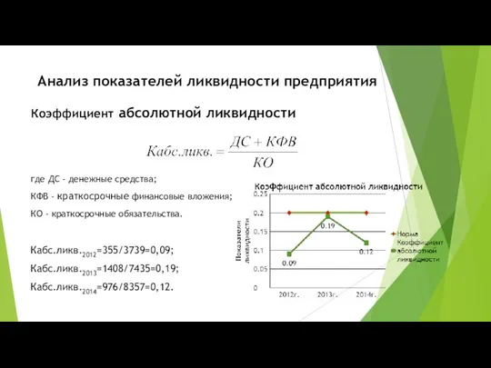 Анализ показателей ликвидности предприятия Коэффициент абсолютной ликвидности где ДС - денежные