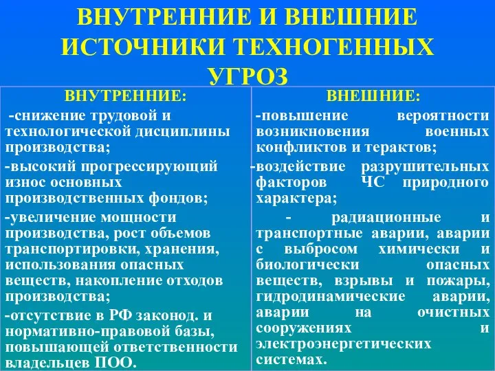 ВНУТРЕННИЕ И ВНЕШНИЕ ИСТОЧНИКИ ТЕХНОГЕННЫХ УГРОЗ ВНУТРЕННИЕ: -снижение трудовой и технологической