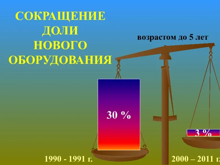 30 % СОКРАЩЕНИЕ ДОЛИ НОВОГО ОБОРУДОВАНИЯ возрастом до 5 лет 3